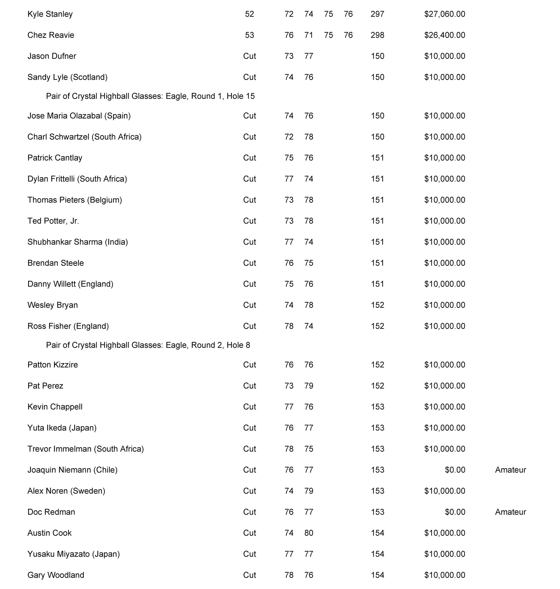 Masters purse payout and crystal won