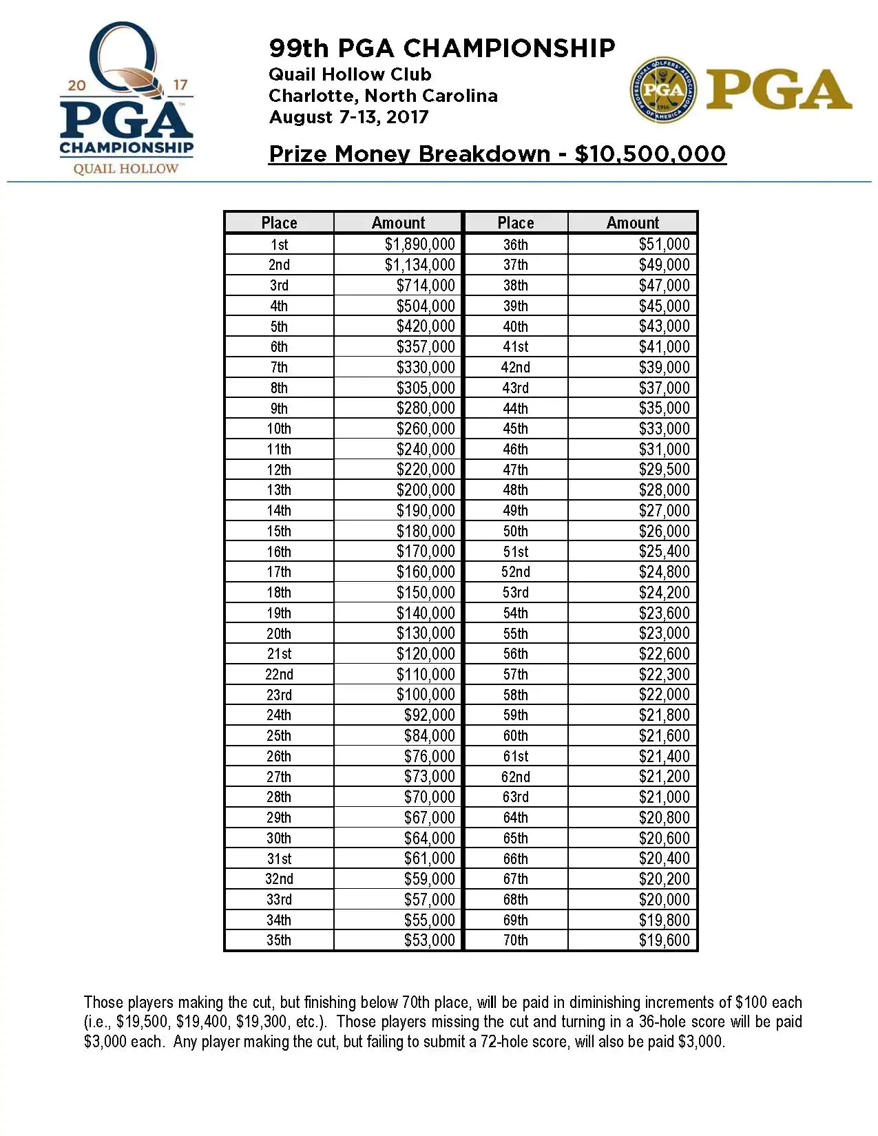 PGA Championship prize money breakdown