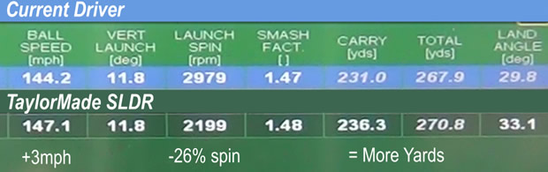 TaylorMade SLDR Driver Fitting Results